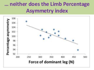… neither does the Limb Percentage
Asymmetry index
 